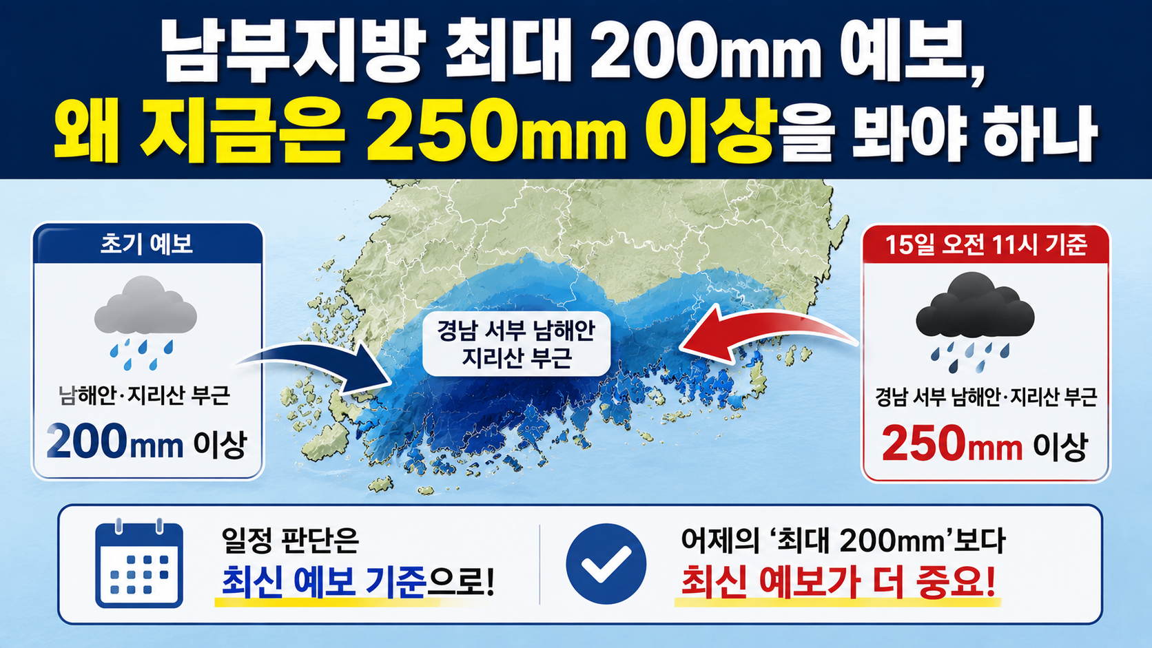 광복절 남부지방 호우 최대 250mm 이상으로 상향, 가장 강한 시간은 언제? - 남부지방 최대 200㎜ 예보, 왜 지금은 250㎜ 이상을 봐야 하나 핵심 내용을 정리한 정보형 이미지