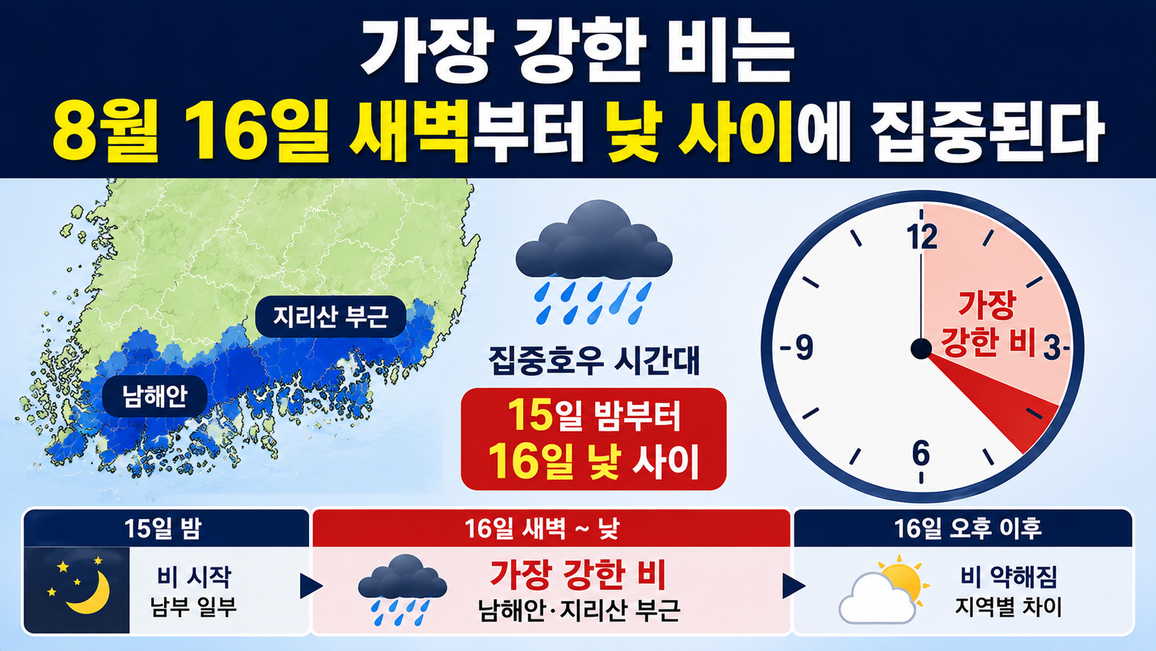 광복절 남부지방 호우 최대 250mm 이상으로 상향, 가장 강한 시간은 언제? - 가장 강한 비는 8월 16일 새벽부터 낮 사이에 집중된다 핵심 내용을 정리한 정보형 이미지