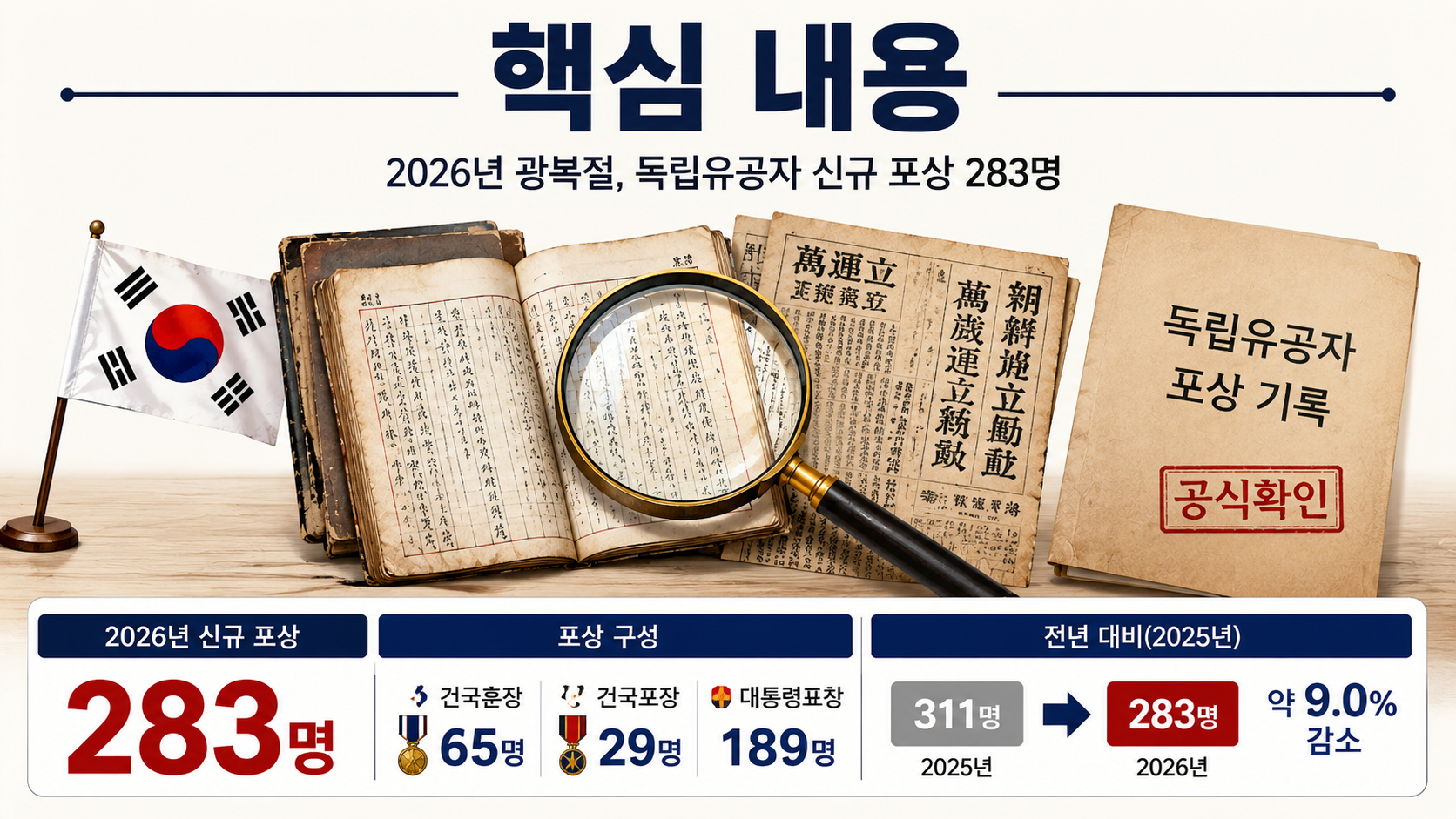 독립 영웅 기억, 광복 81주년에 283명이 새로 이름을 찾은 이유 - 핵심 내용 핵심 내용을 정리한 정보형 이미지