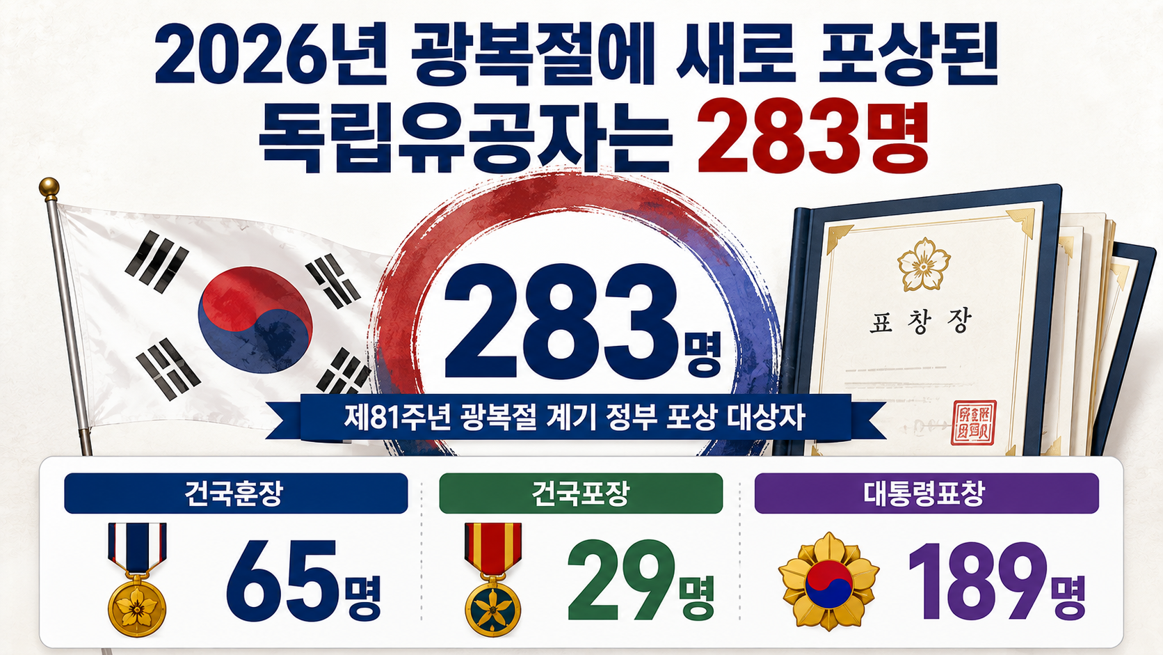 독립 영웅 기억, 광복 81주년에 283명이 새로 이름을 찾은 이유 - 2026년 광복절에 새로 포상된 독립유공자는 283명 핵심 내용을 정리한 정보형 이미지