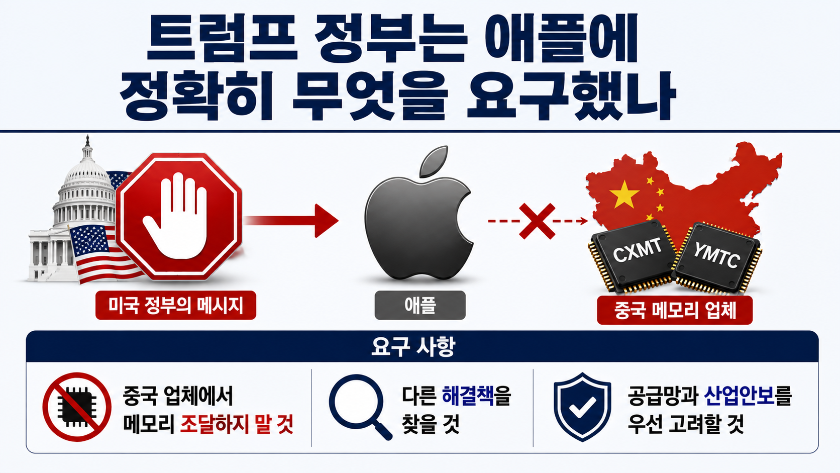 트럼프 정부 애플에 중국산 메모리 경고, 당장 구매금지는 아닌 이유 - 트럼프 정부는 애플에 정확히 무엇을 요구했나 핵심 내용을 정리한 정보형 이미지