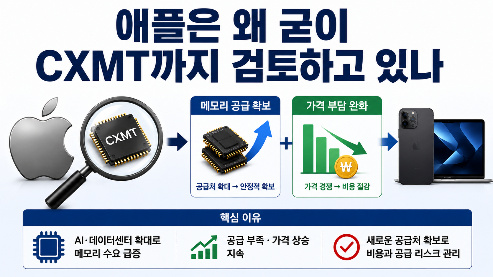 트럼프 정부 애플에 중국산 메모리 경고, 당장 구매금지는 아닌 이유 - CXMT가 미국의 규제 대상이면 애플은 왜 구매를 검토할 수 있나 핵심 내용을 정리한 정보형 이미지