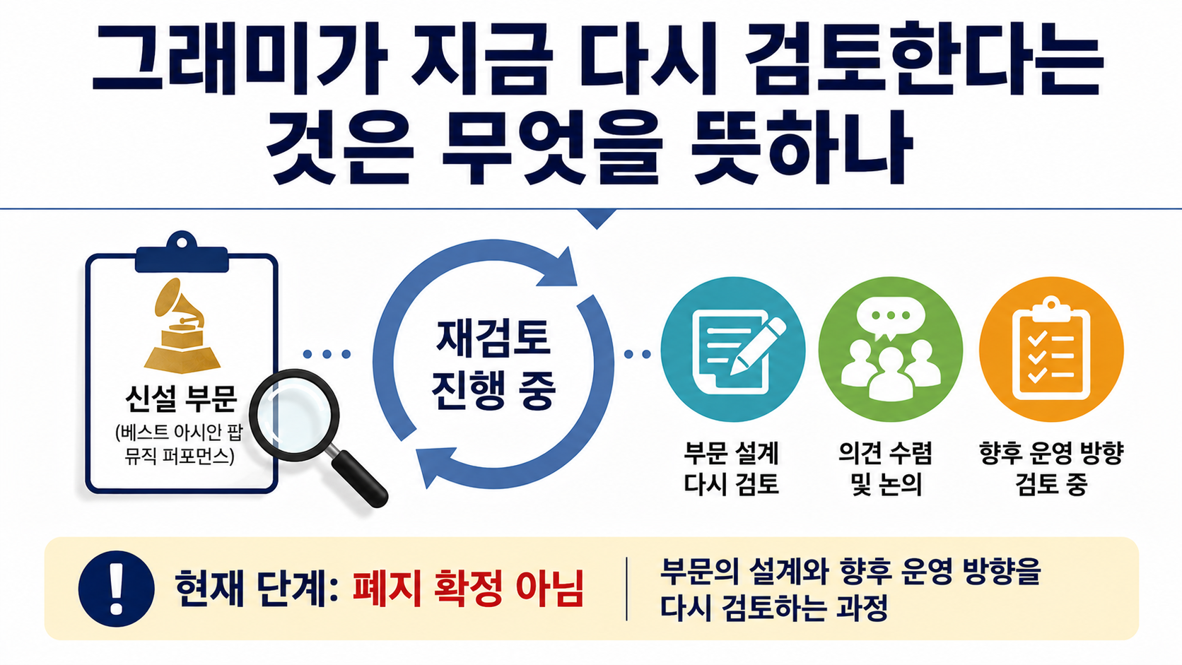 그래미 ‘베스트 아시안 팝’ 재검토 시사, BTS 불참 이후 현재 확인된 변화 - 그래미가 지금 다시 검토한다는 것은 무엇을 뜻하나 핵심 내용을 정리한 정보형 이미지