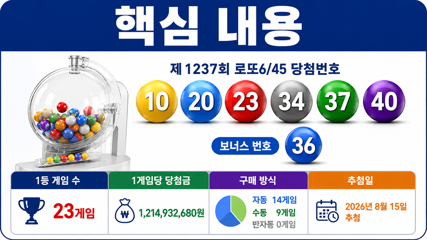 1237회 로또 당첨번호 10·20·23·34·37·40, 1등 23게임 중 자동 14게임 - 1237회 로또 당첨번호와 등수별 결과 핵심 내용을 정리한 정보형 이미지