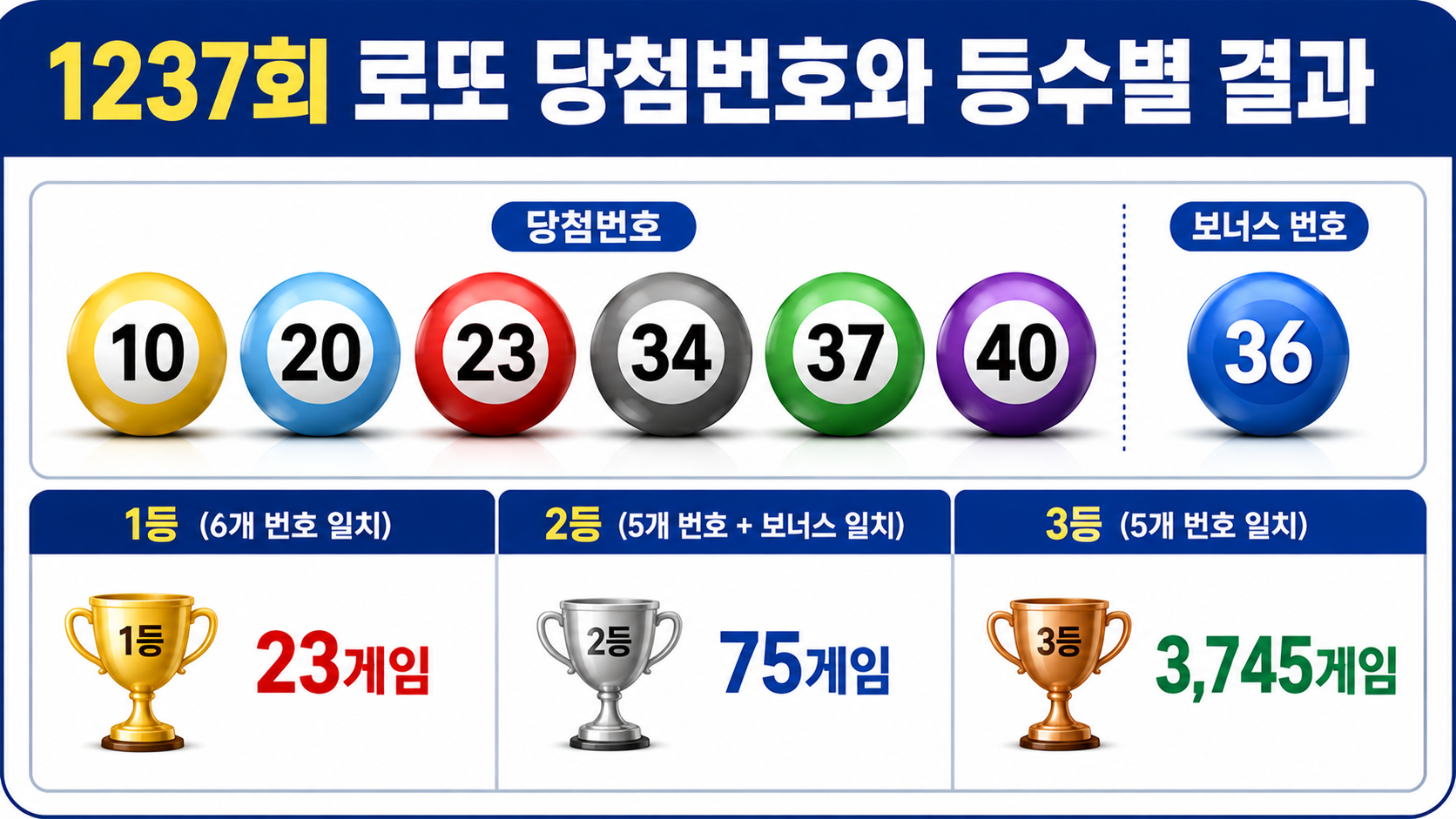 1237회 로또 당첨번호 10·20·23·34·37·40, 1등 23게임 중 자동 14게임 - 1등 당첨금은 왜 12억1493만원인가 핵심 내용을 정리한 정보형 이미지