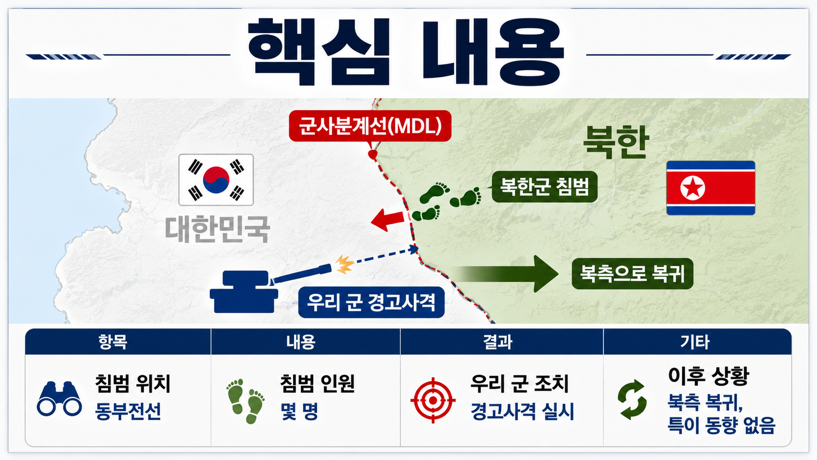 북한군 군사분계선 침범 경고사격, 올해 첫 사례…현재 확인된 범위는 어디까지인가 - 핵심 내용 핵심 내용을 정리한 정보형 이미지