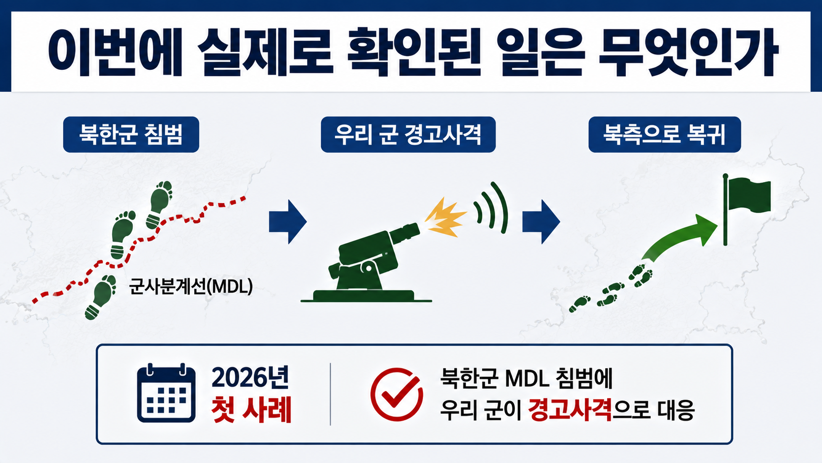 북한군 군사분계선 침범 경고사격, 올해 첫 사례…현재 확인된 범위는 어디까지인가 - 군사분계선을 넘으면 바로 경고사격을 하는가 핵심 내용을 정리한 정보형 이미지