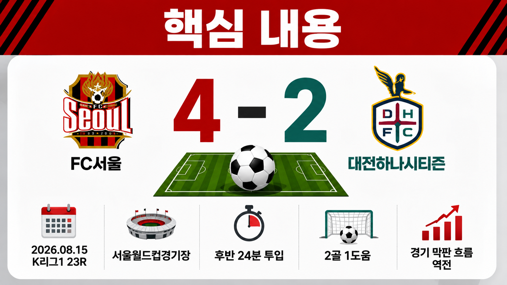 FC서울 대전 4-2 역전승, 송민규 투입 14분 만에 경기가 뒤집혔다 - 핵심 내용 핵심 내용을 정리한 정보형 이미지
