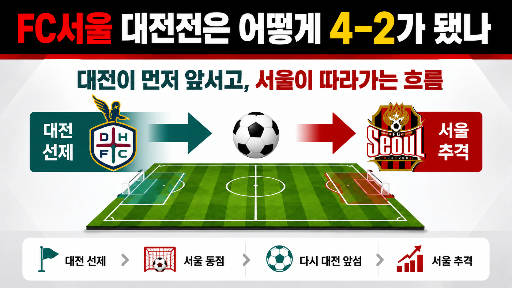 FC서울 대전 4-2 역전승, 송민규 투입 14분 만에 경기가 뒤집혔다 - FC서울 대전전은 어떻게 4 2가 됐나 핵심 내용을 정리한 정보형 이미지
