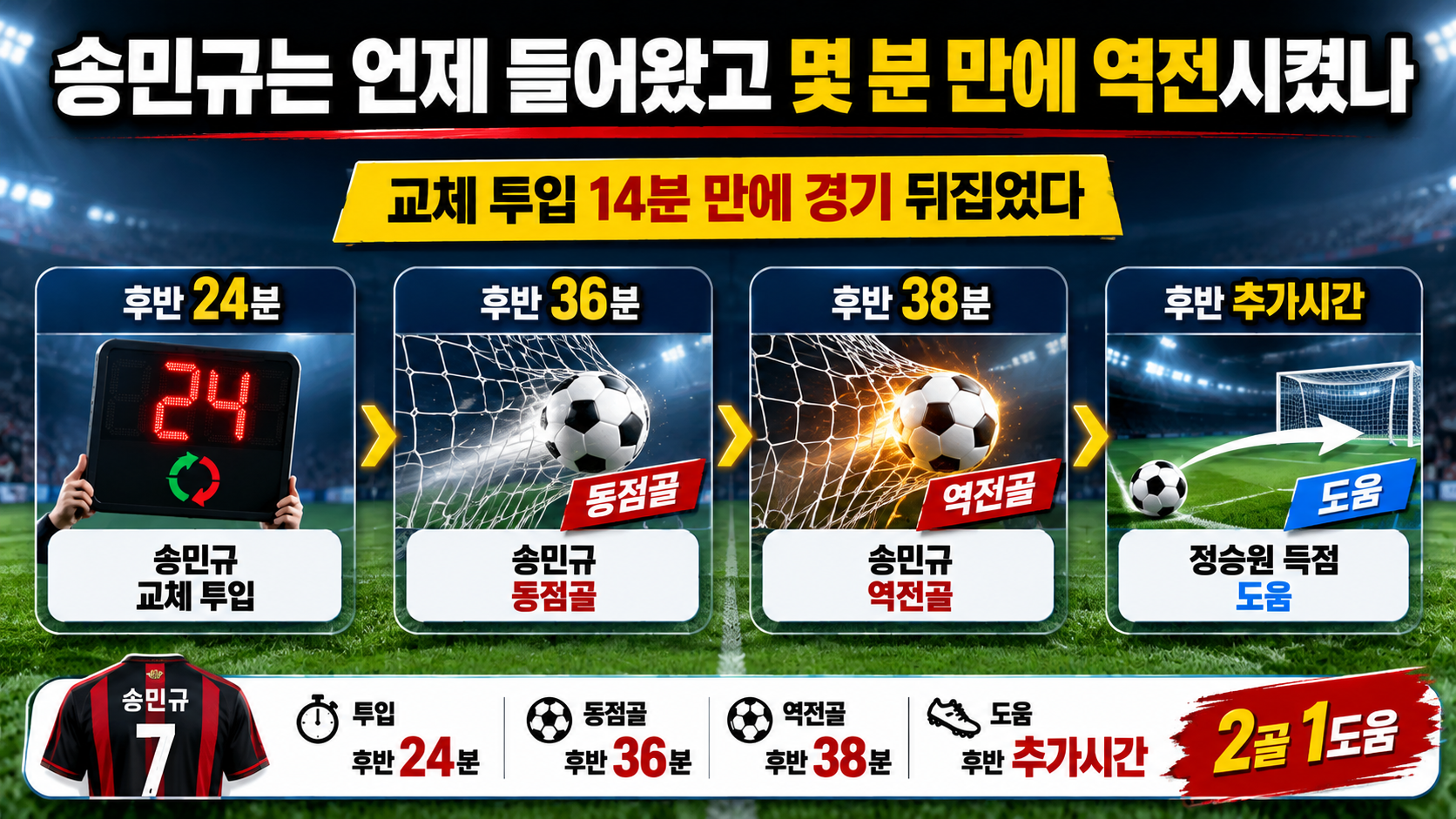 FC서울 대전 4-2 역전승, 송민규 투입 14분 만에 경기가 뒤집혔다 - 송민규는 언제 들어왔고 몇 분 만에 역전시켰나 핵심 내용을 정리한 정보형 이미지