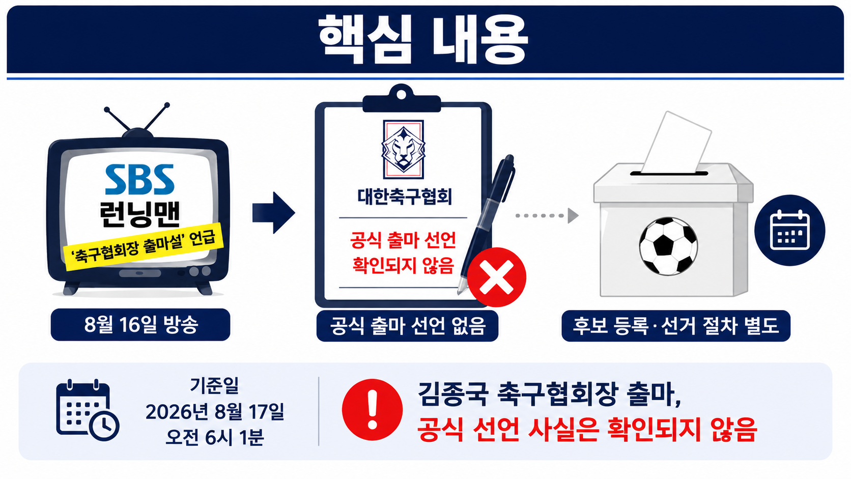 김종국 축구협회장 출마 사실 여부, 방송 발언과 실제 선거 절차는 다르다 - 핵심 내용 핵심 내용을 정리한 정보형 이미지