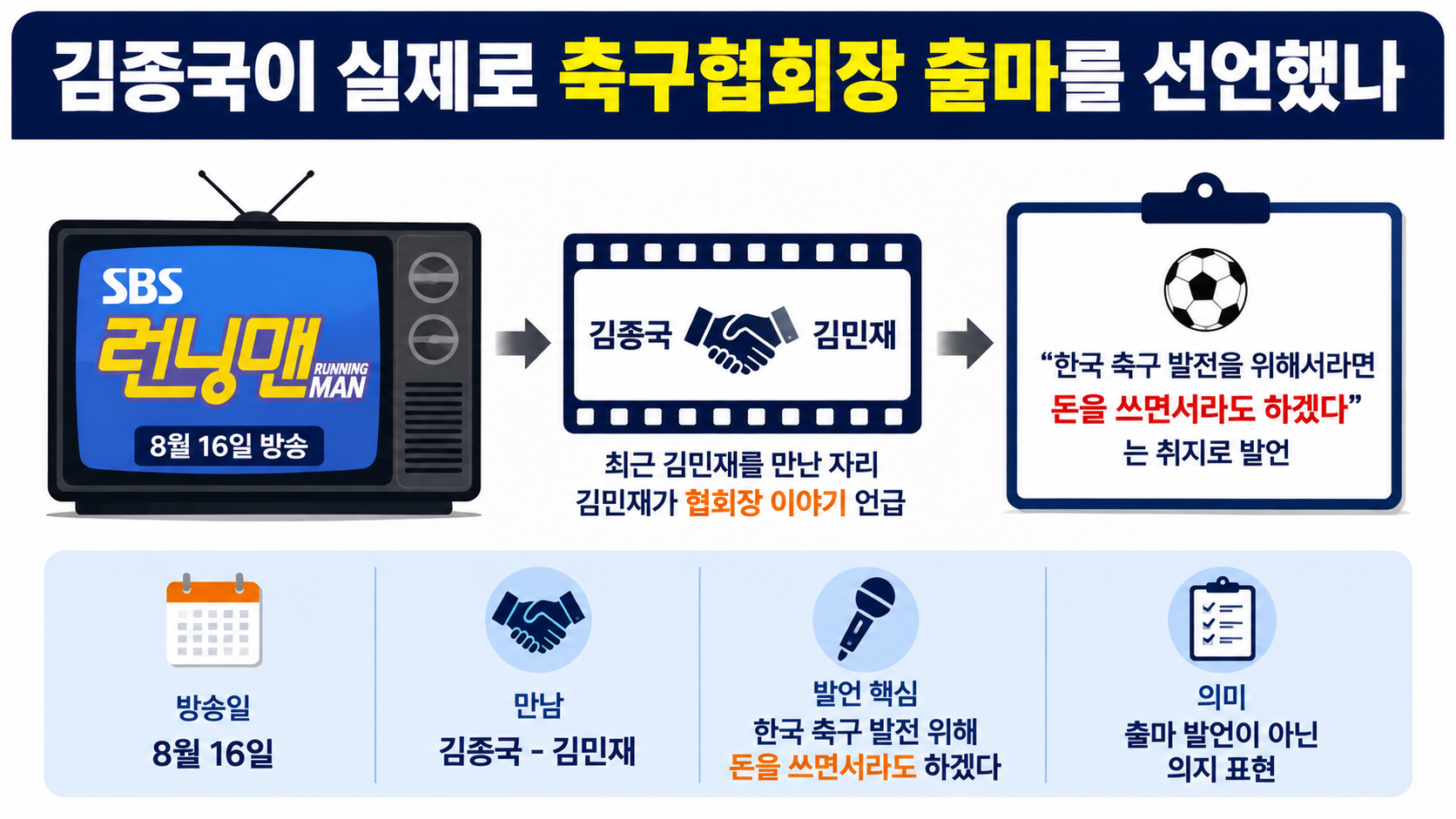김종국 축구협회장 출마 사실 여부, 방송 발언과 실제 선거 절차는 다르다 - 왜 갑자기 다시 출마 이야기가 커졌나 핵심 내용을 정리한 정보형 이미지