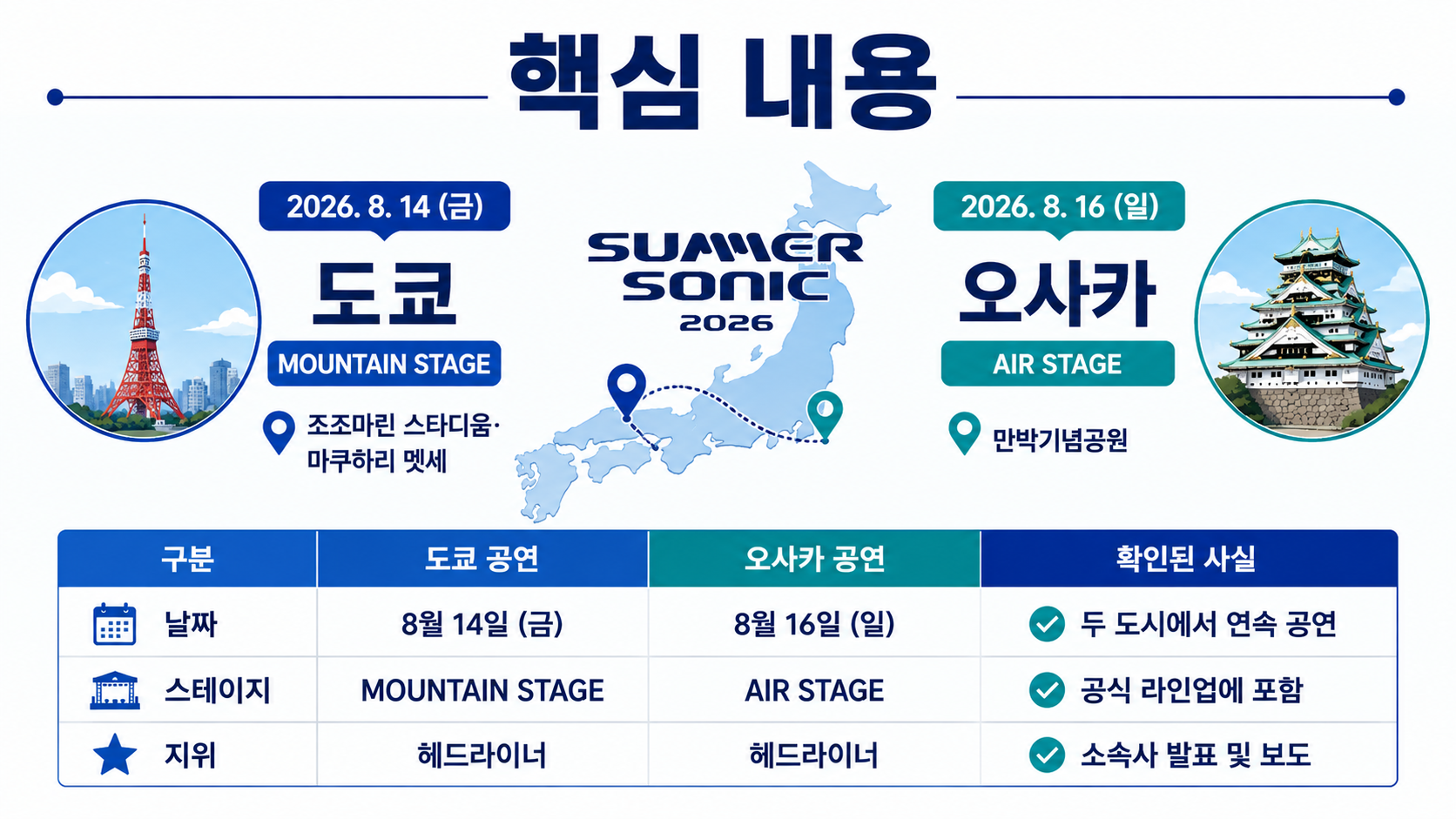 제니 서머소닉 2026 헤드라이너 무대, 도쿄·오사카에서 실제 확인된 것은 - 핵심 내용 핵심 내용을 정리한 정보형 이미지
