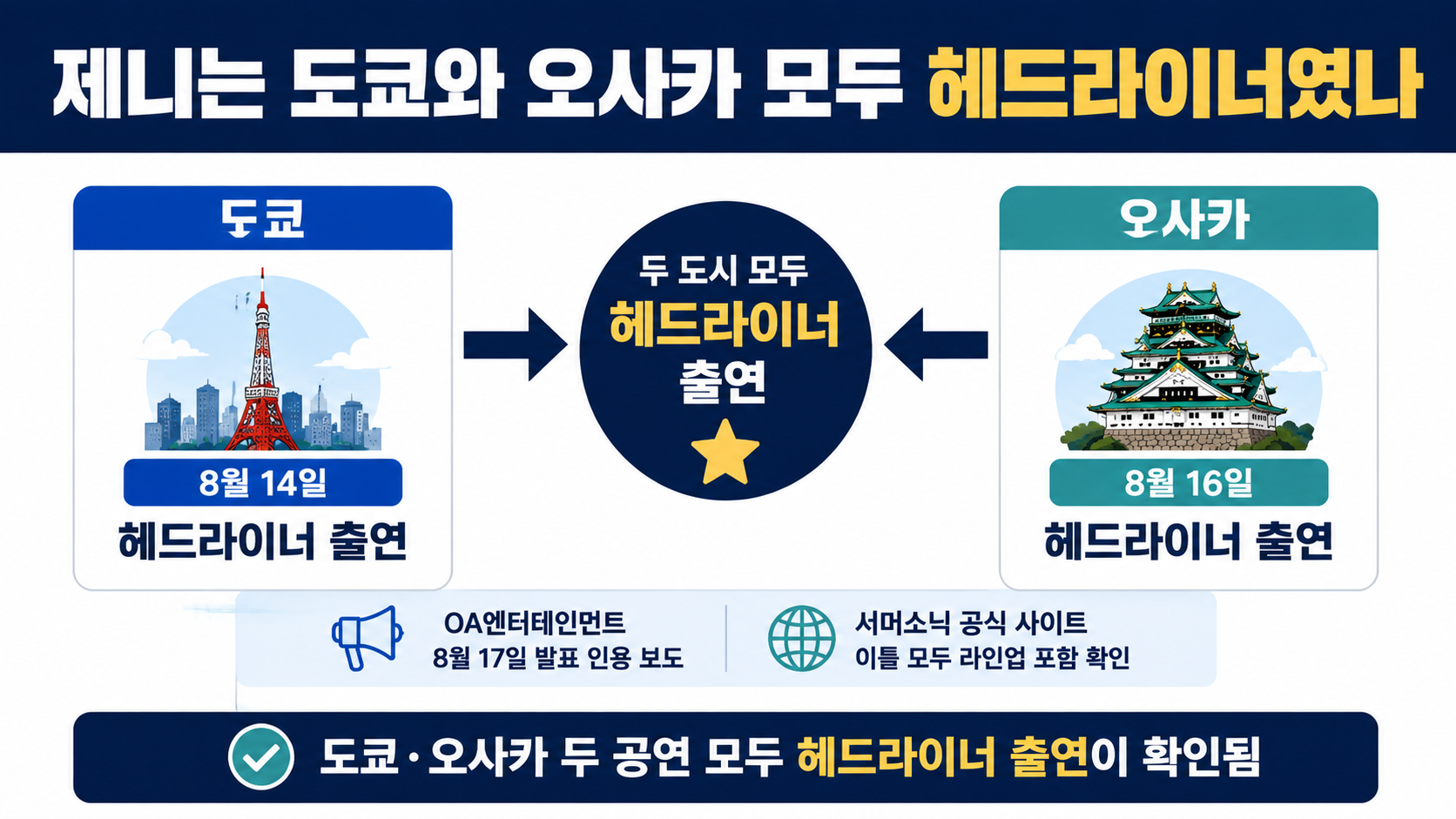 제니 서머소닉 2026 헤드라이너 무대, 도쿄·오사카에서 실제 확인된 것은 - 제니는 도쿄와 오사카 모두 헤드라이너였나 핵심 내용을 정리한 정보형 이미지
