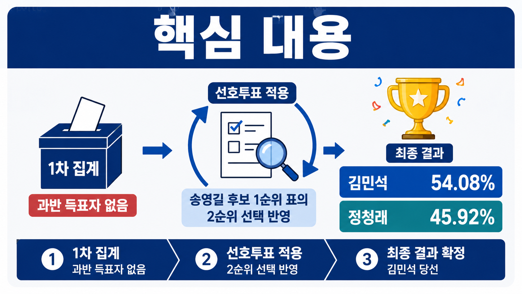 김민석 민주당 당대표 당선 54.08%, 1차 과반 미달 뒤 선호투표로 결정된 이유 - 핵심 내용 핵심 내용을 정리한 정보형 이미지