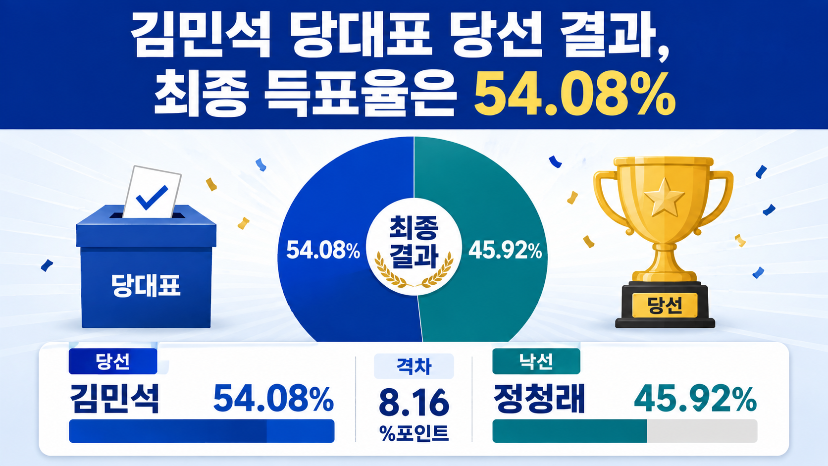 김민석 민주당 당대표 당선 54.08%, 1차 과반 미달 뒤 선호투표로 결정된 이유 - 김민석 당대표 당선 결과, 최종 득표율은 54.08% 핵심 내용을 정리한 정보형 이미지