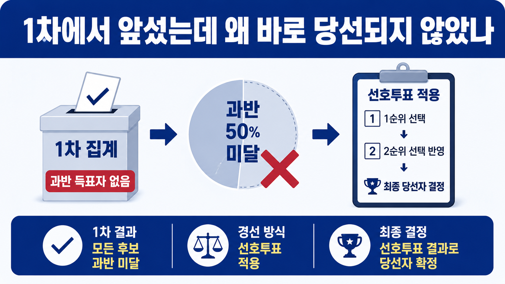 김민석 민주당 당대표 당선 54.08%, 1차 과반 미달 뒤 선호투표로 결정된 이유 - 1차에서 앞섰는데 왜 바로 당선되지 않았나 핵심 내용을 정리한 정보형 이미지