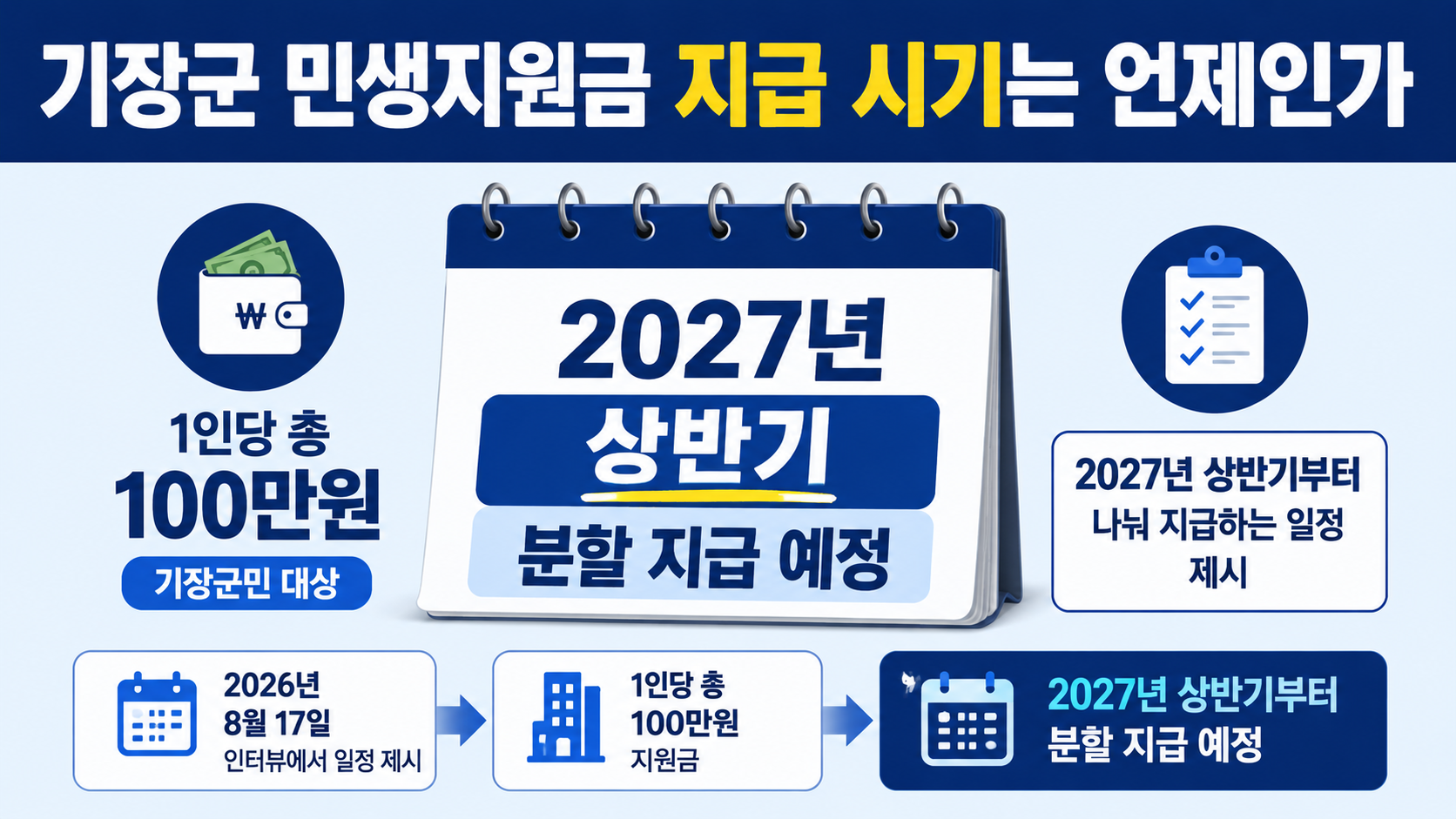 기장군 민생지원금 1인당 100만원, 2027년 상반기 분할 지급 언급…신청일은 아직 미정 - 기장군 민생지원금 지급 시기는 언제인가 핵심 내용을 정리한 정보형 이미지