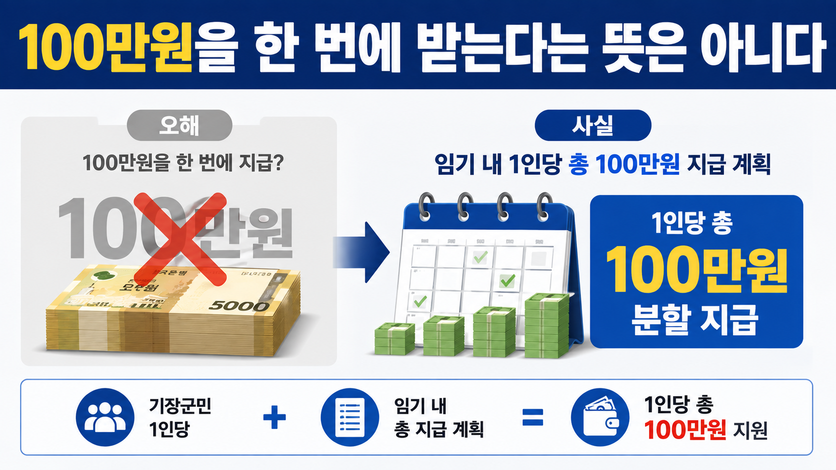 기장군 민생지원금 1인당 100만원, 2027년 상반기 분할 지급 언급…신청일은 아직 미정 - 100만원을 한 번에 받는다는 뜻은 아니다 핵심 내용을 정리한 정보형 이미지