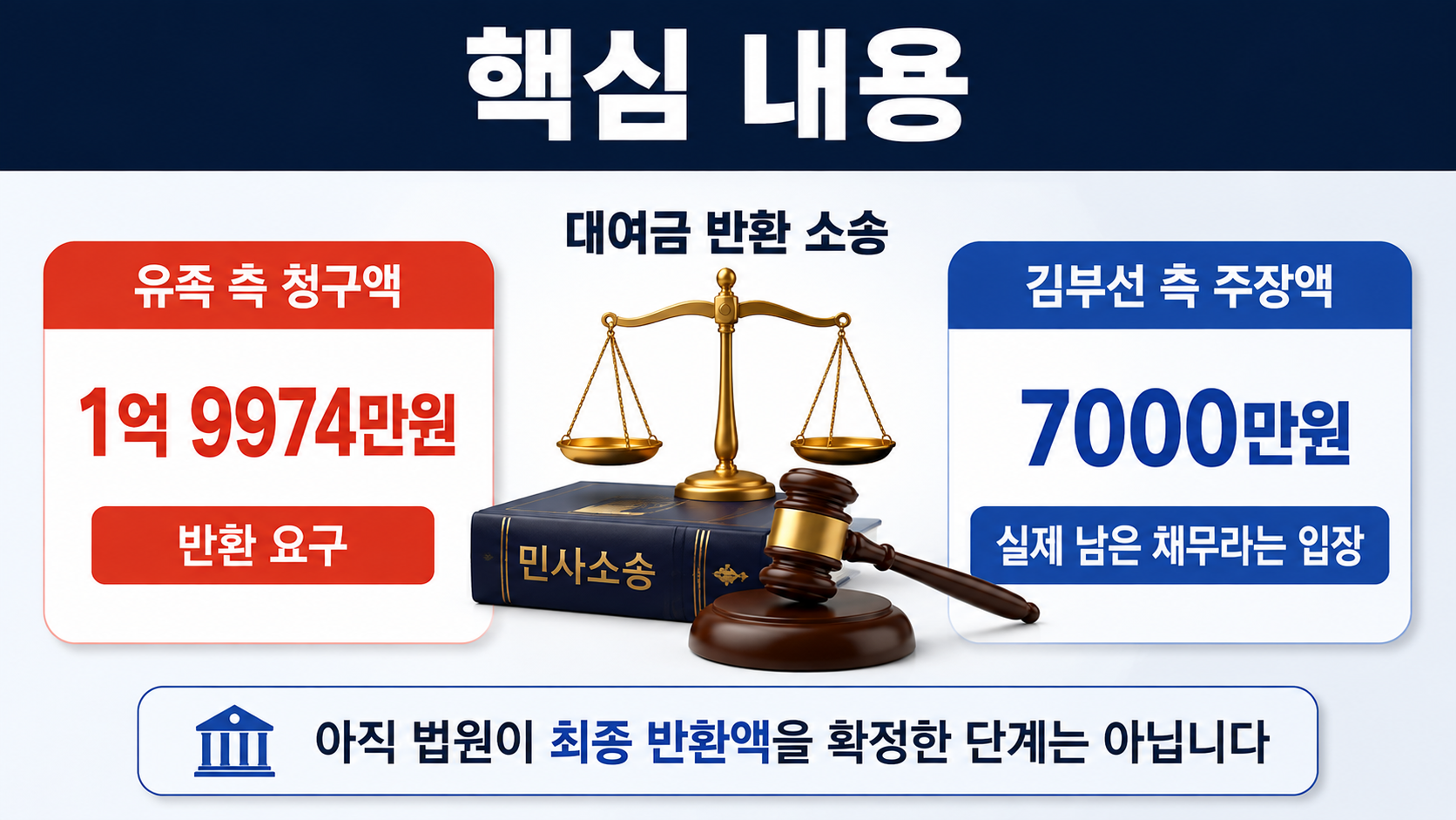 김부선 2억 대여금 반환 소송, 유족 1억9974만원 청구와 김부선 7000만원 주장이 갈린 이유 - 유족이 요구하는 금액은 정확히 얼마인가 핵심 내용을 정리한 정보형 이미지