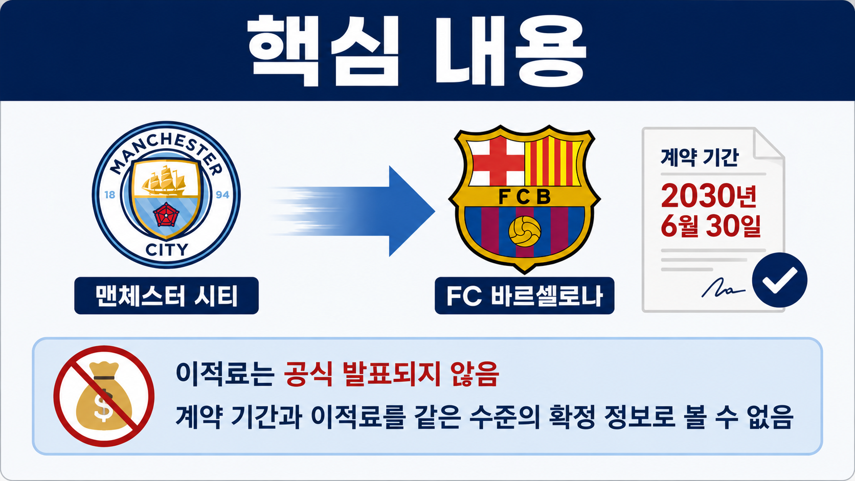 로드리 바르셀로나 이적 확정, 2030년 6월까지 계약…이적료는 공식 발표되지 않았다 - 로드리 바르셀로나 이적은 이제 ‘이적설’이 아니라 확정이다 핵심 내용을 정리한 정보형 이미지