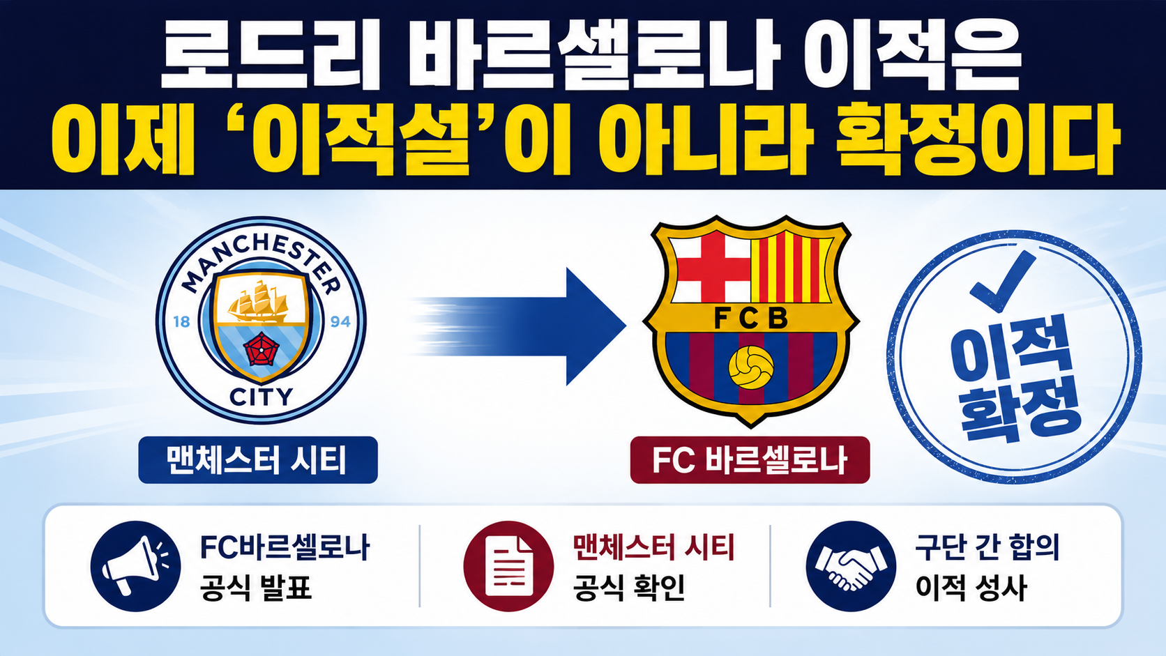 로드리 바르셀로나 이적 확정, 2030년 6월까지 계약…이적료는 공식 발표되지 않았다 - 계약 기간은 확실하지만 이적료는 왜 숫자가 여러 개일까 핵심 내용을 정리한 정보형 이미지