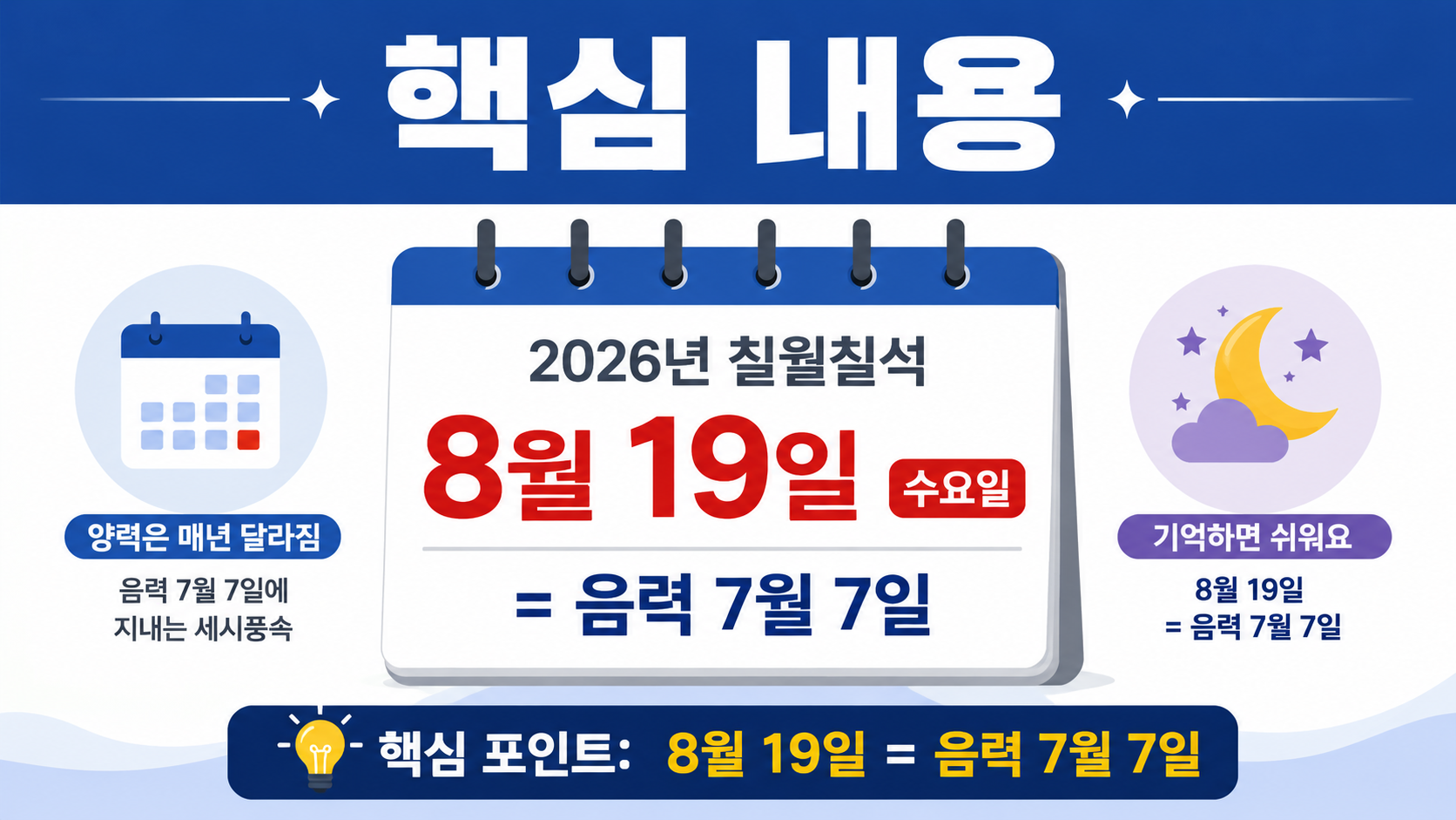 2026 칠월칠석 날짜 뜻, 올해는 8월 19일…견우직녀와 오작교 의미까지 - 핵심 내용 핵심 내용을 정리한 정보형 이미지