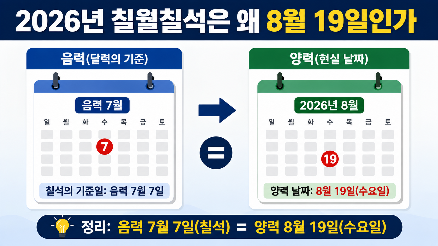 2026 칠월칠석 날짜 뜻, 올해는 8월 19일…견우직녀와 오작교 의미까지 - 2026년 칠월칠석은 왜 8월 19일인가 핵심 내용을 정리한 정보형 이미지
