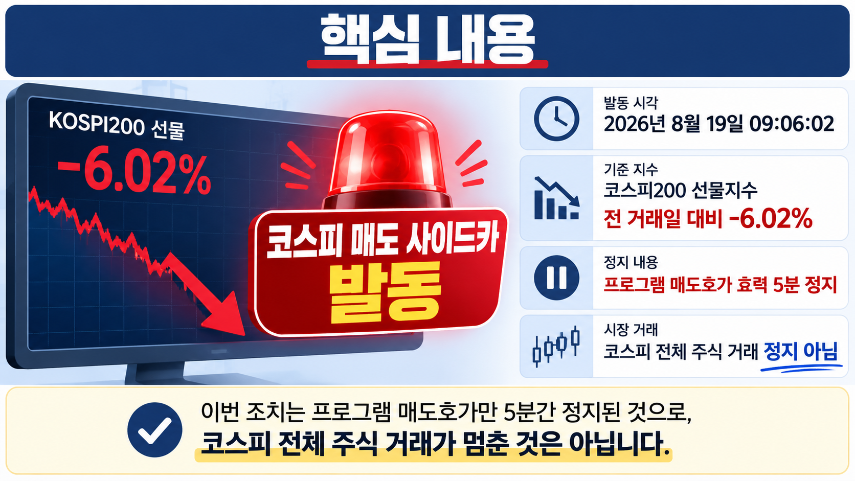 코스피 매도 사이드카 발동, 9시 6분 프로그램 매도호가 5분 정지…서킷브레이커와 다른 점 - 8월 19일 코스피 매도 사이드카는 정확히 언제 발동됐나 핵심 내용을 정리한 정보형 이미지