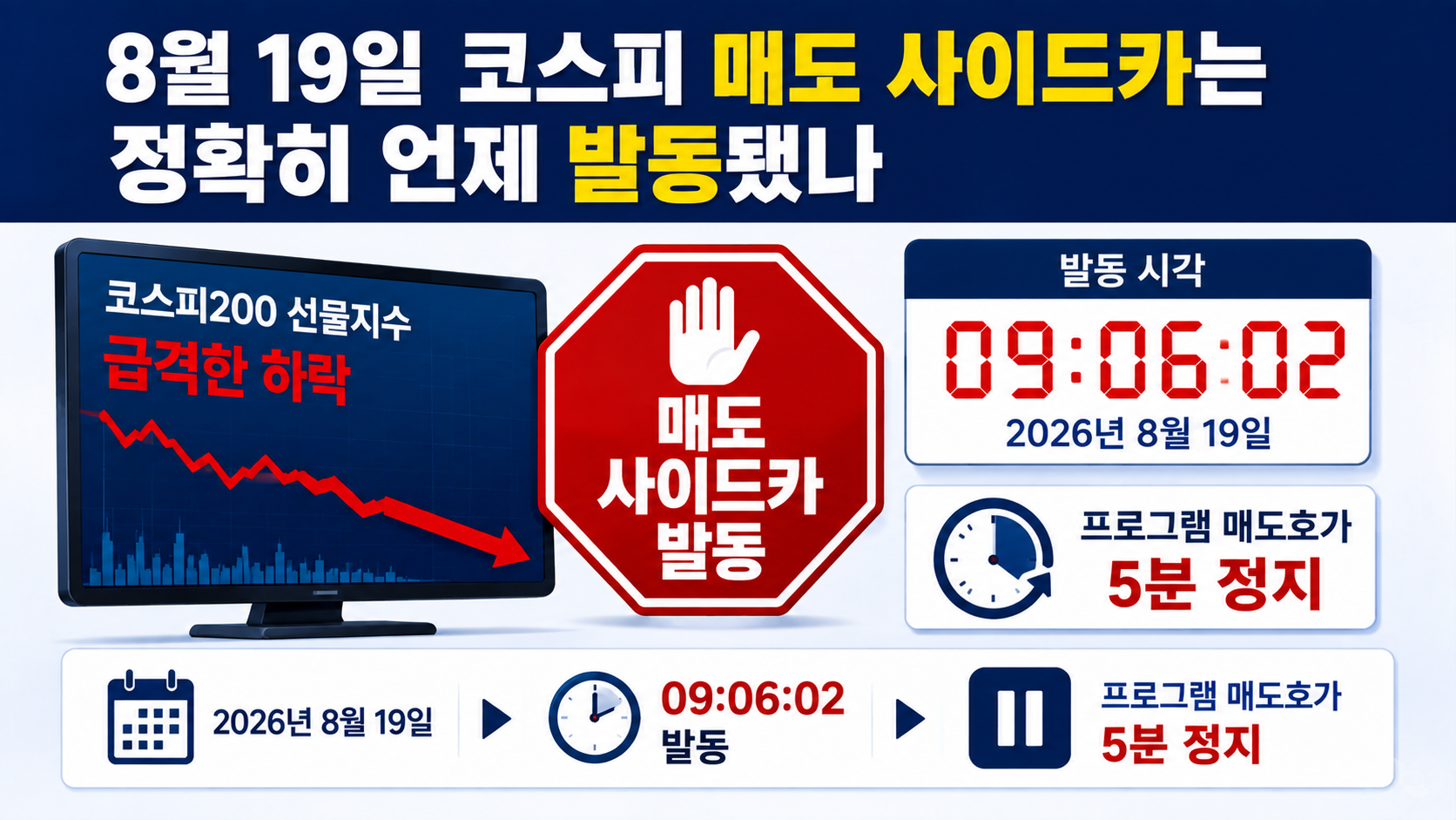 코스피 매도 사이드카 발동, 9시 6분 프로그램 매도호가 5분 정지…서킷브레이커와 다른 점 - 사이드카가 발동되면 내가 보유한 주식도 거래가 멈추나 핵심 내용을 정리한 정보형 이미지