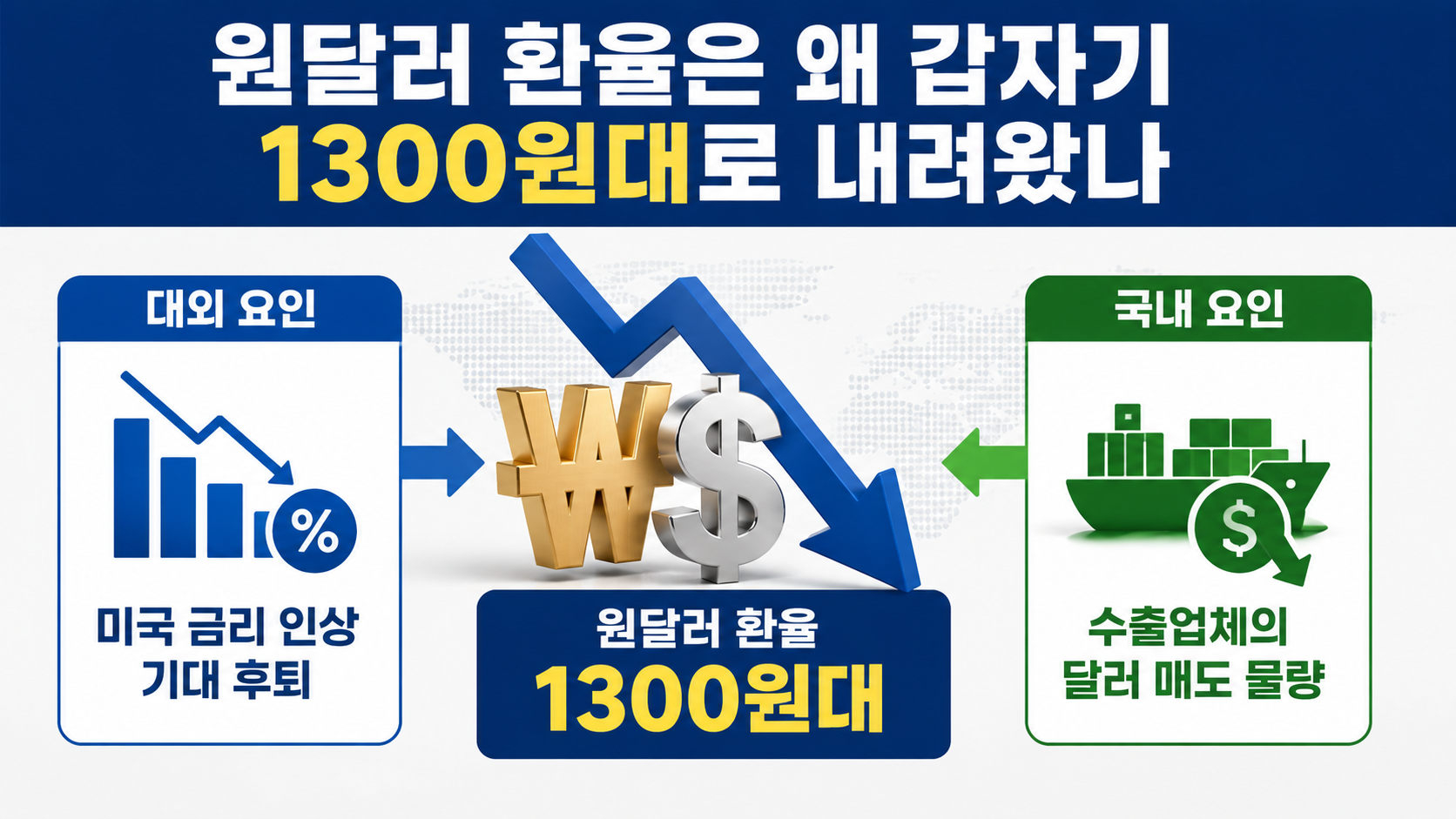 원달러 환율 1300원대 하락 이유, 장중 1399원까지 내려간 배경과 환전 판단법 - 원달러 환율은 왜 갑자기 1300원대로 내려왔나 핵심 내용을 정리한 정보형 이미지