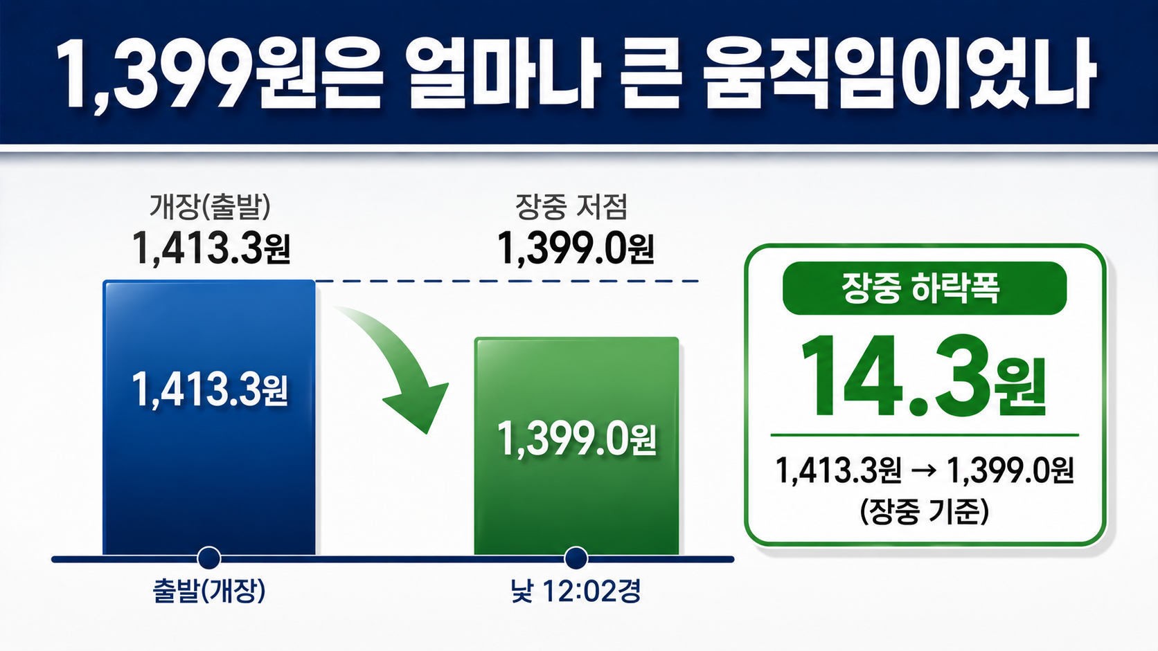 원달러 환율 1300원대 하락 이유, 장중 1399원까지 내려간 배경과 환전 판단법 - 1,399원은 얼마나 큰 움직임이었나 핵심 내용을 정리한 정보형 이미지