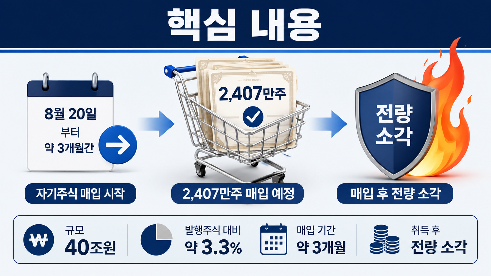 SK하이닉스 40조 자사주 소각, 8월 20일부터 2,407만주 매입 후 전량 소각 - 핵심 내용 핵심 내용을 정리한 정보형 이미지