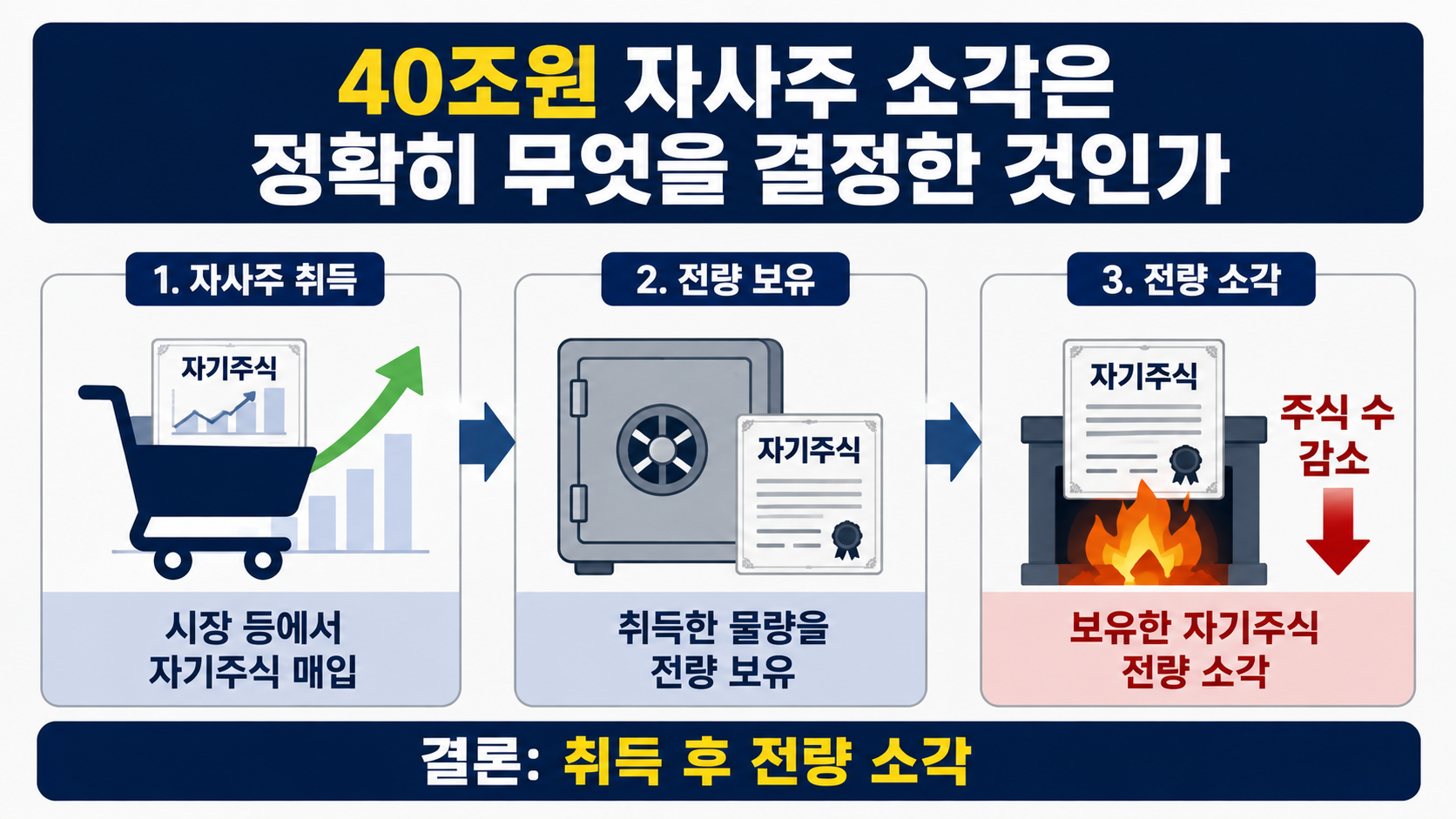 SK하이닉스 40조 자사주 소각, 8월 20일부터 2,407만주 매입 후 전량 소각 - 40조원 자사주 소각은 정확히 무엇을 결정한 것인가 핵심 내용을 정리한 정보형 이미지