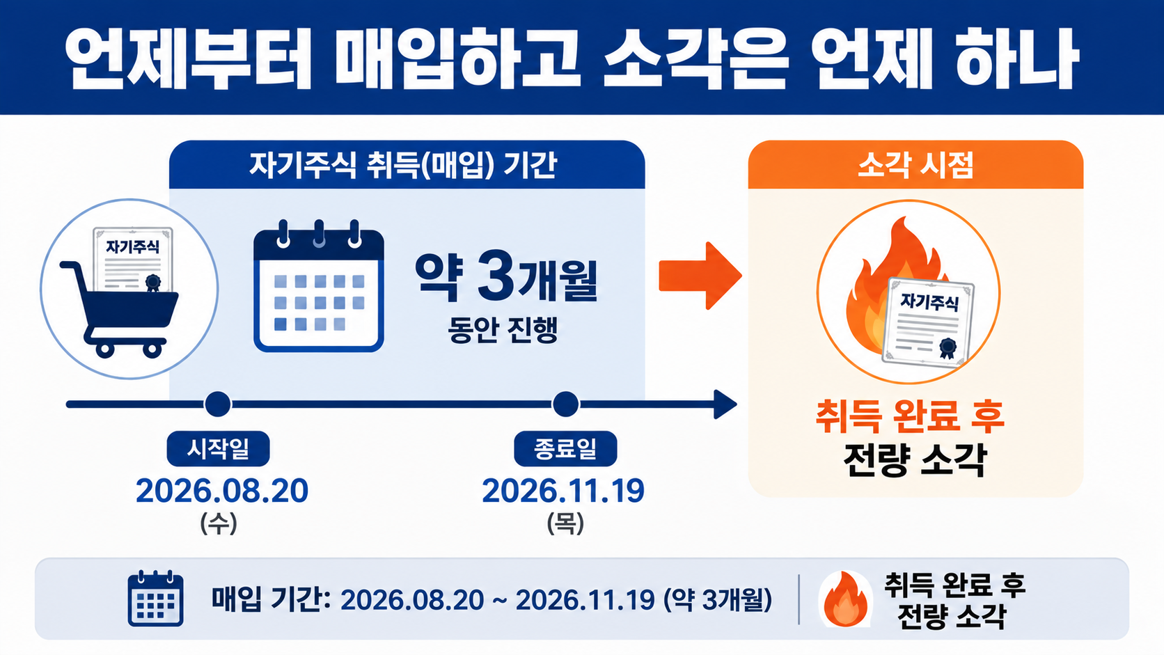 SK하이닉스 40조 자사주 소각, 8월 20일부터 2,407만주 매입 후 전량 소각 - 언제부터 매입하고 소각은 언제 하나 핵심 내용을 정리한 정보형 이미지
