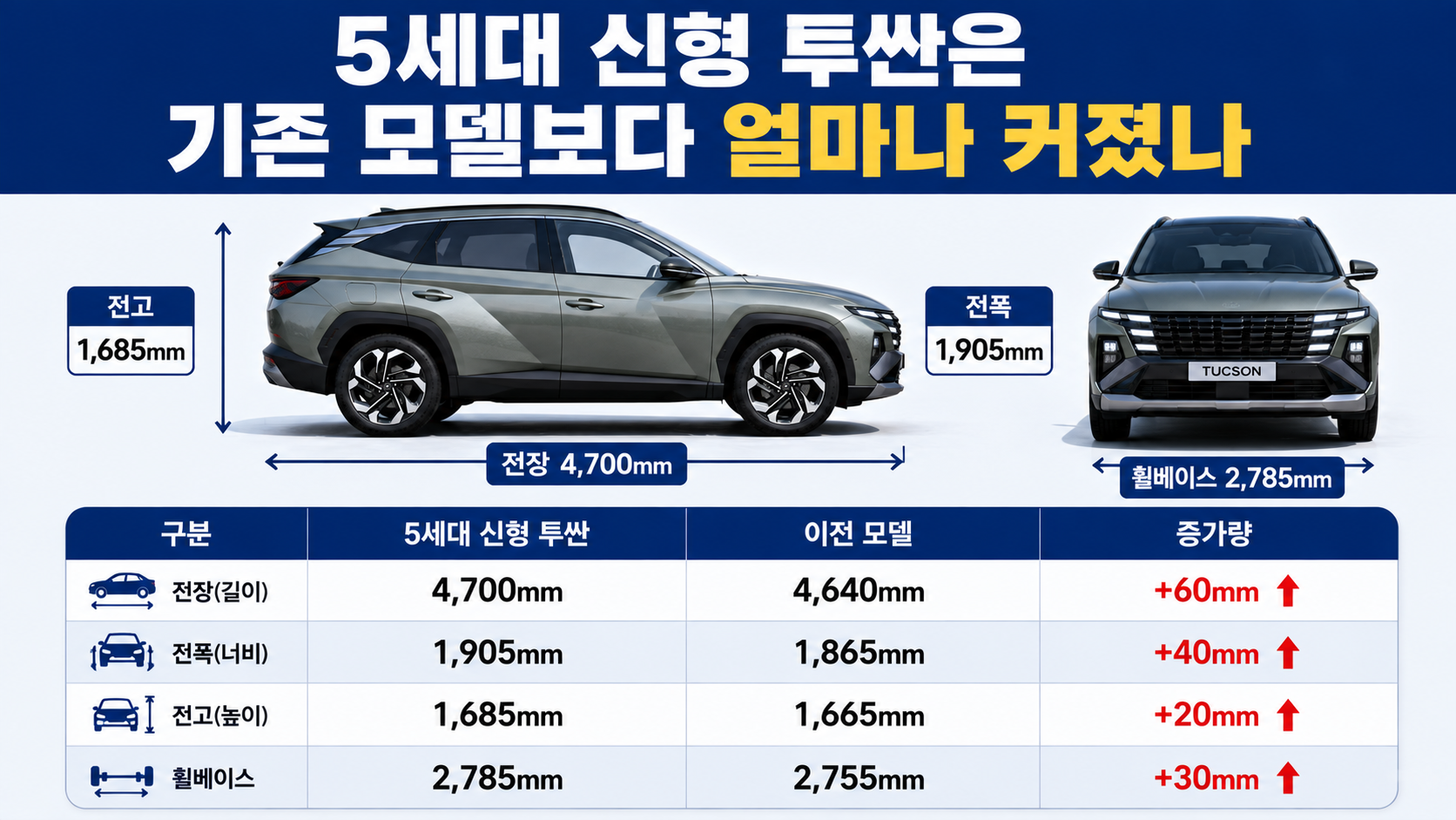 신형 투싼 풀체인지 5세대, 전장 4,700mm로 커졌다…가격·출시일은 아직 미공개 - 뒷좌석은 헤드룸 29mm, 문 열림 각도는 10도 늘었다 핵심 내용을 정리한 정보형 이미지