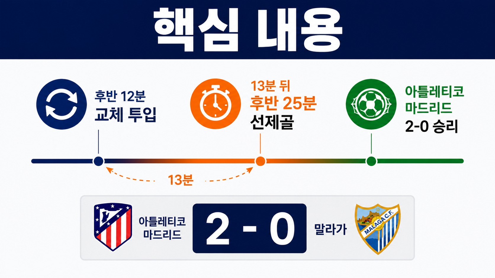 포스팅 핵심 질문: 이강인은 아틀레티코 마드리드 공식 데뷔전에서 언제 투입돼 몇 분 만에 골을 넣었고, 팀의 개막전 결과는 어땠나? - 핵심 내용 핵심 내용을 정리한 정보형 이미지