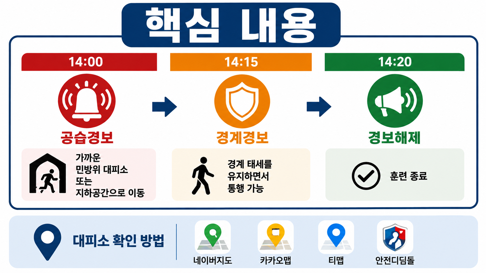 8월 20일 전국 민방위 훈련 오후 2시, 사이렌 울리면 어디로 대피해야 하나 - 핵심 내용 핵심 내용을 정리한 정보형 이미지