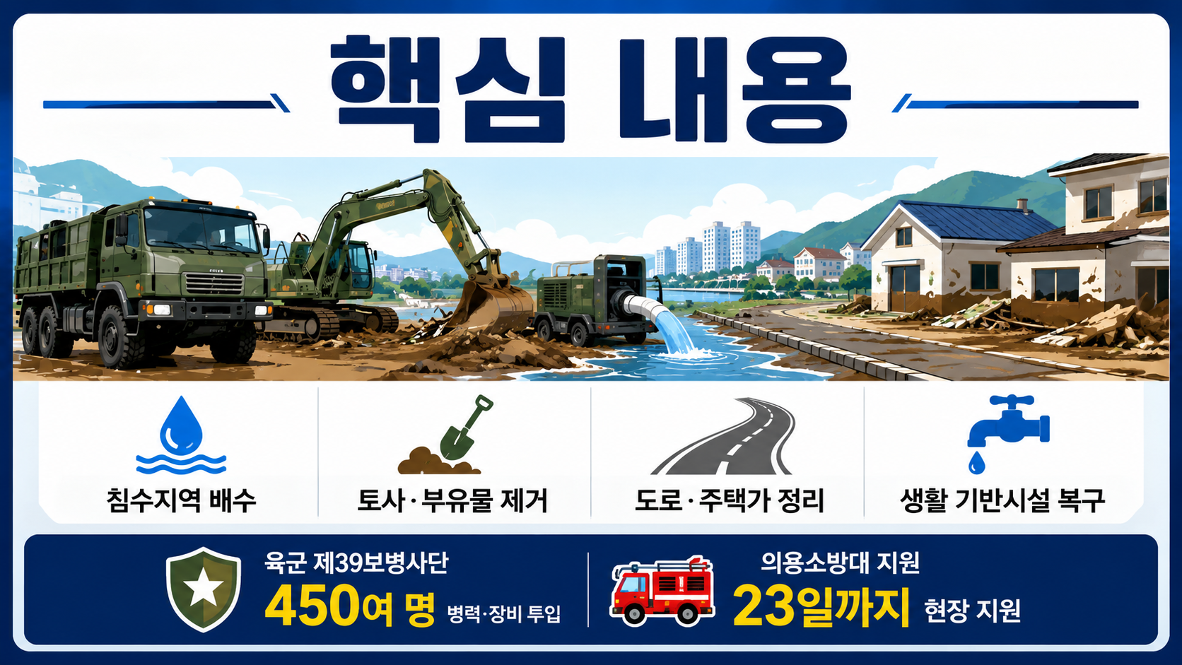 거제·통영 수해복구 20일 450여 명 투입, 지금 진행 중인 복구와 주민 확인사항 - 핵심 내용 핵심 내용을 정리한 정보형 이미지