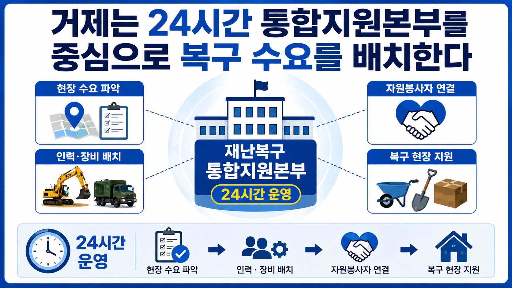 거제·통영 수해복구 20일 450여 명 투입, 지금 진행 중인 복구와 주민 확인사항 - 거제는 24시간 통합지원본부를 중심으로 복구 수요를 배치한다 핵심 내용을 정리한 정보형 이미지