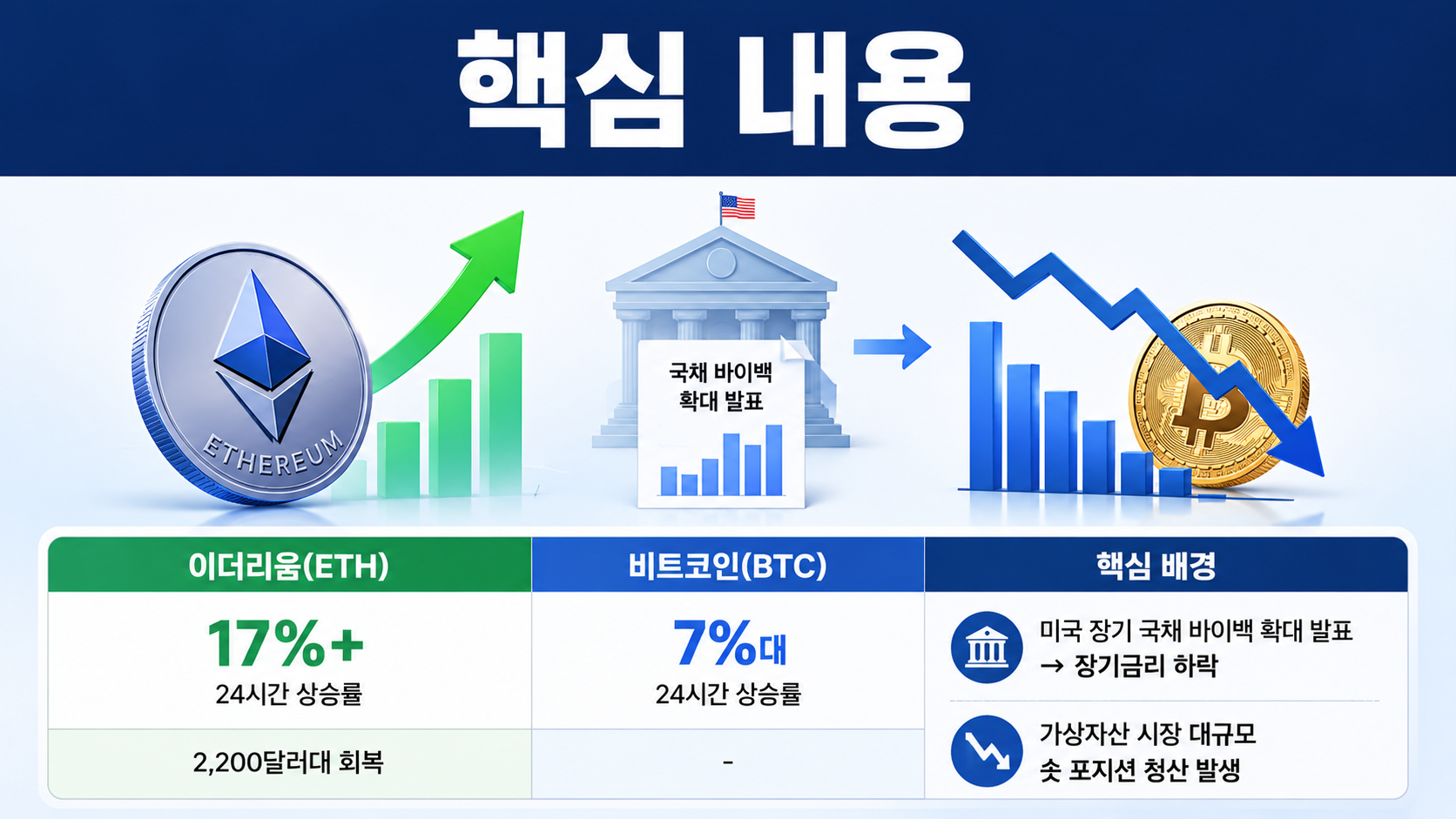 이더리움 급등 이유, 하루 17% 오른 배경과 비트코인보다 강했던 상승폭 - 핵심 내용 핵심 내용을 정리한 정보형 이미지