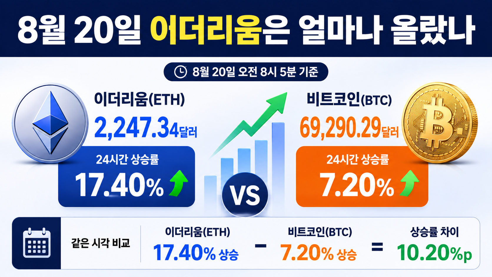 이더리움 급등 이유, 하루 17% 오른 배경과 비트코인보다 강했던 상승폭 - 8월 20일 이더리움은 얼마나 올랐나 핵심 내용을 정리한 정보형 이미지