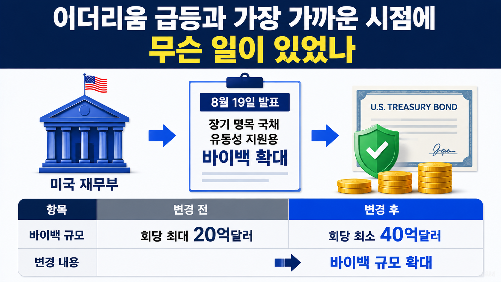 이더리움 급등 이유, 하루 17% 오른 배경과 비트코인보다 강했던 상승폭 - 이더리움 급등과 가장 가까운 시점에 무슨 일이 있었나 핵심 내용을 정리한 정보형 이미지