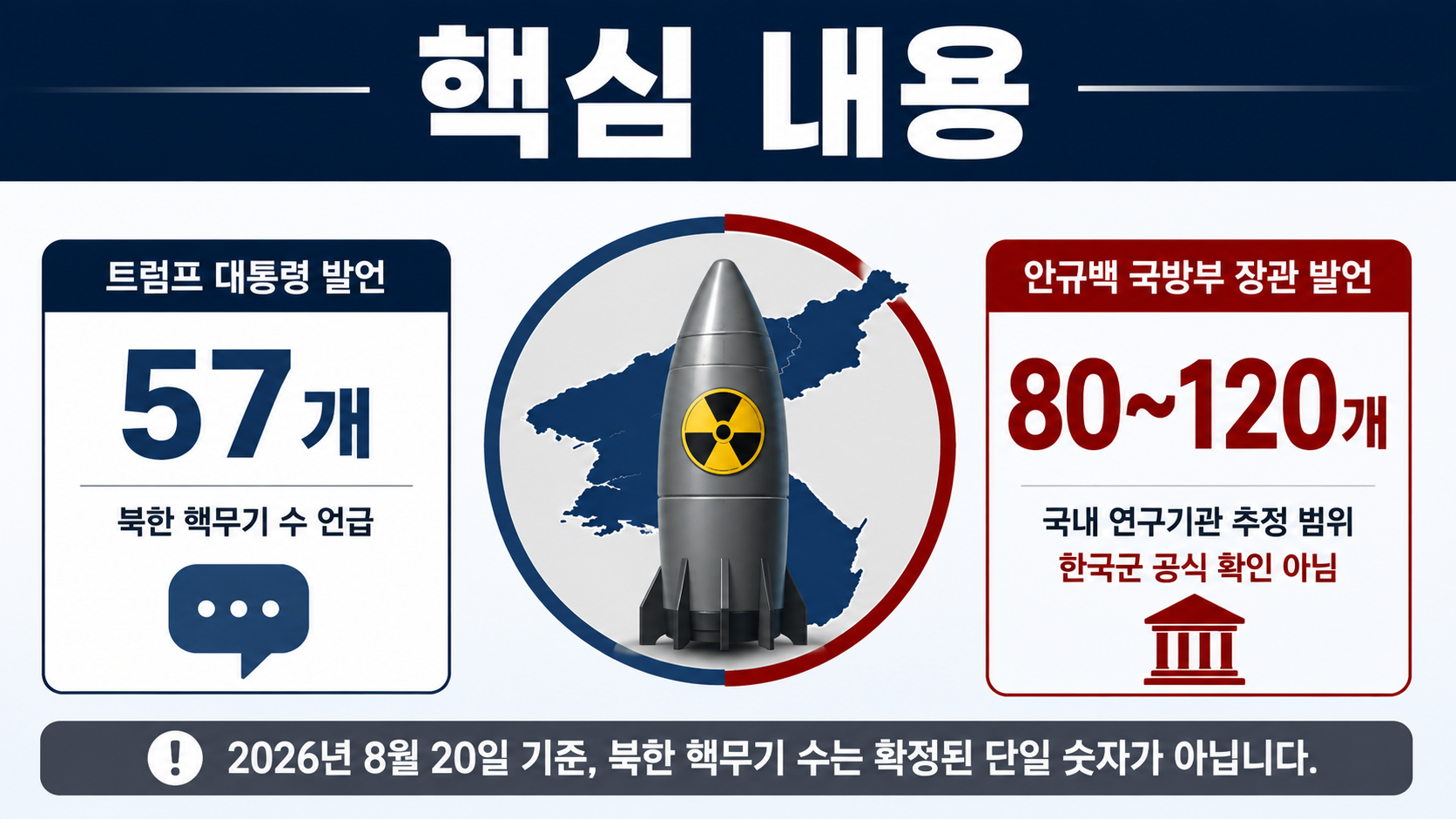북한 핵무기 57개 vs 80~120개, 숫자 차이와 실제 확인된 범위 - 핵심 내용 핵심 내용을 정리한 정보형 이미지
