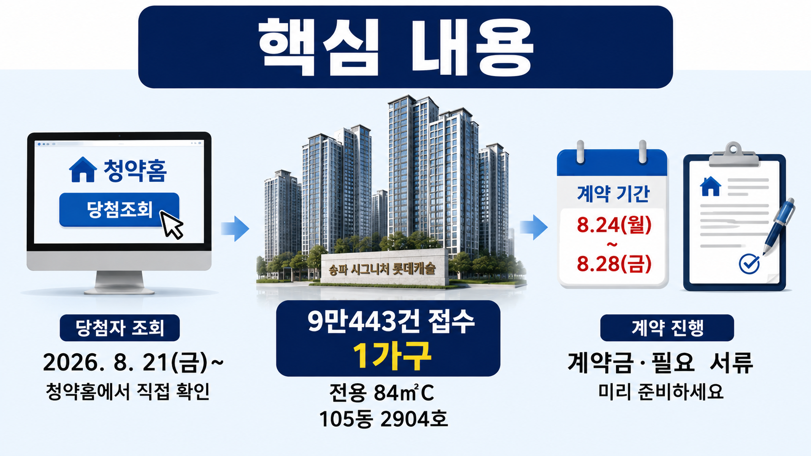 송파 시그니처 롯데캐슬 줍줍 당첨자 발표, 9만443명 몰린 1가구 조회·계약 일정 - 핵심 내용 핵심 내용을 정리한 정보형 이미지