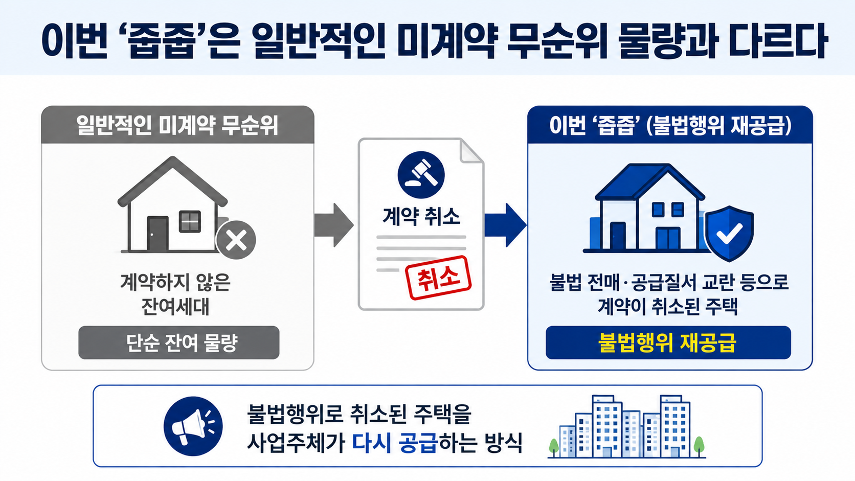 송파 시그니처 롯데캐슬 줍줍 당첨자 발표, 9만443명 몰린 1가구 조회·계약 일정 - 이번 ‘줍줍’은 일반적인 미계약 무순위 물량과 다르다 핵심 내용을 정리한 정보형 이미지