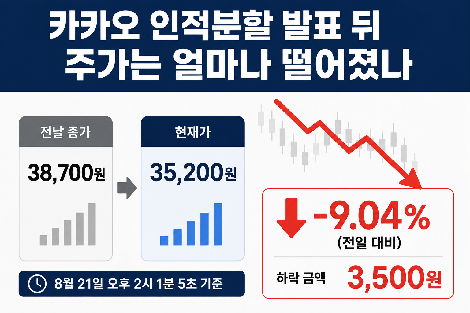 카카오 인적분할 주가 하락 이유, 14시 1분 9.04%↓…분할 뒤 가치평가 불확실성이 변수 - 카카오 인적분할 발표 뒤 주가는 얼마나 떨어졌나 핵심 내용을 정리한 정보형 이미지