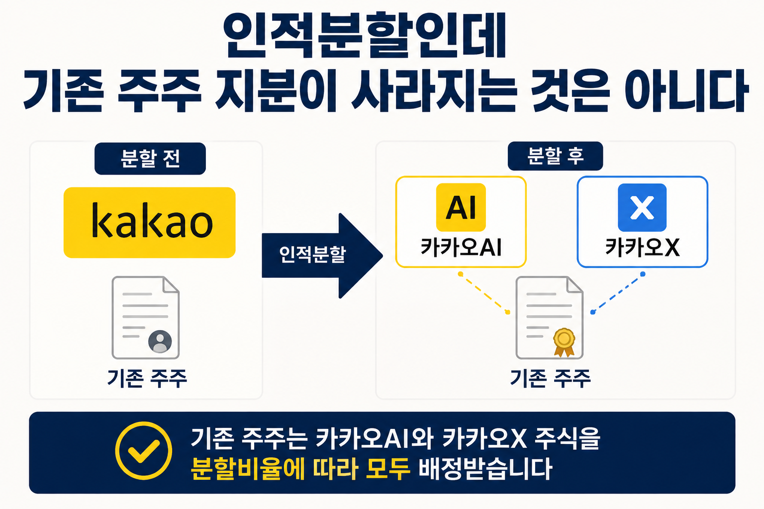 카카오 인적분할 주가 하락 이유, 14시 1분 9.04%↓…분할 뒤 가치평가 불확실성이 변수 - 인적분할인데 기존 주주 지분이 사라지는 것은 아니다 핵심 내용을 정리한 정보형 이미지