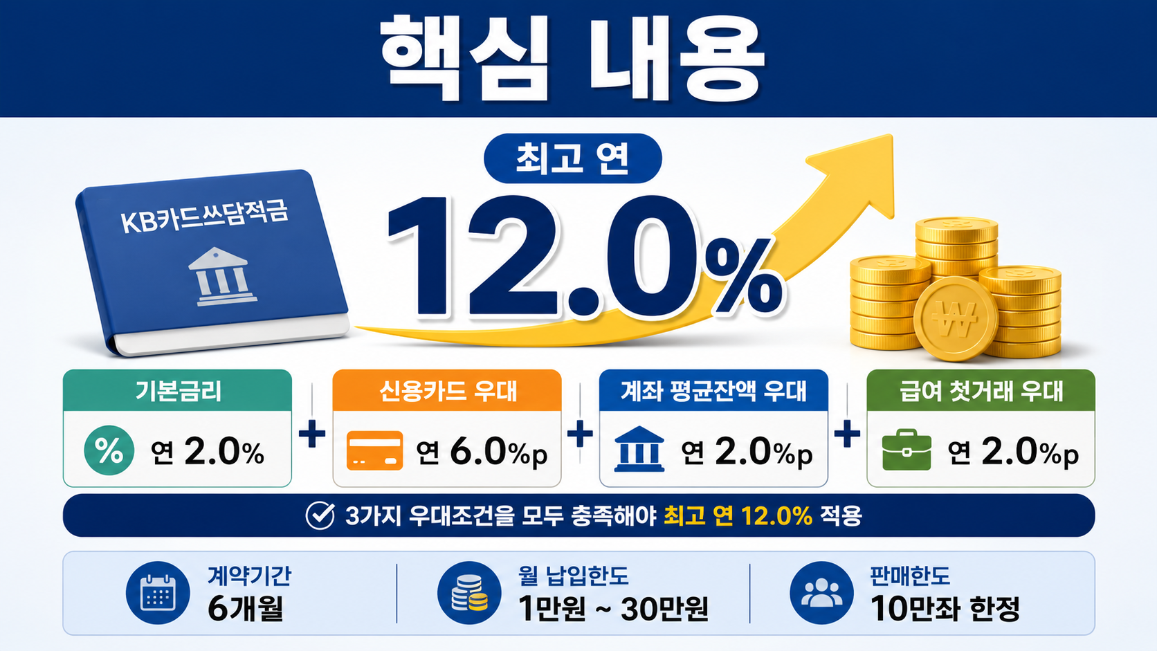 KB카드쓰담적금 최고 연 12% 우대금리 조건, 6개월·월 30만원에서 실제 확인할 것 - 핵심 내용 핵심 내용을 정리한 정보형 이미지