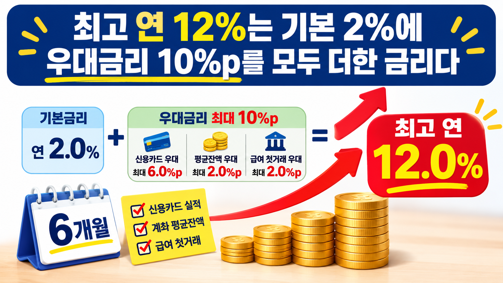 KB카드쓰담적금 최고 연 12% 우대금리 조건, 6개월·월 30만원에서 실제 확인할 것 - 신용카드 우대가 연 6%p로 가장 크다 핵심 내용을 정리한 정보형 이미지